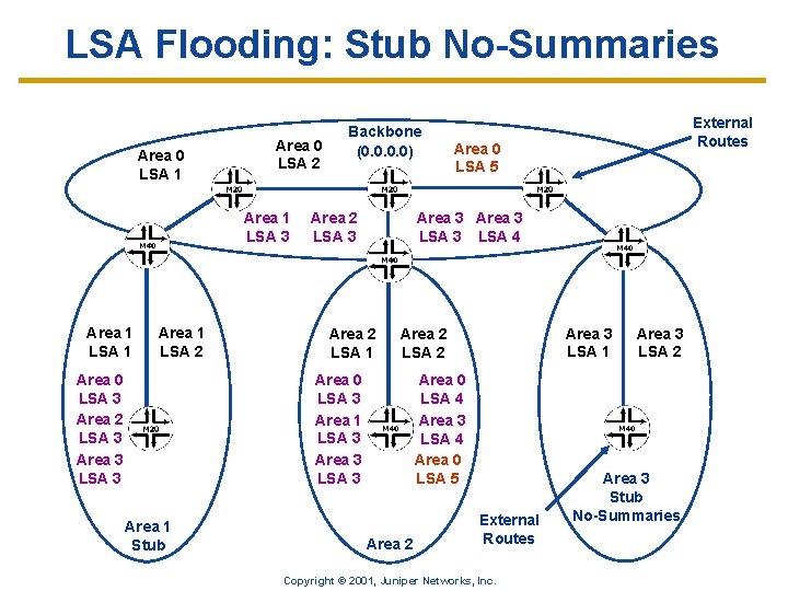 LSA Flooding: Stub No-Summaries Area 0 LSA 1 Area 0 LSA 2 Area 1