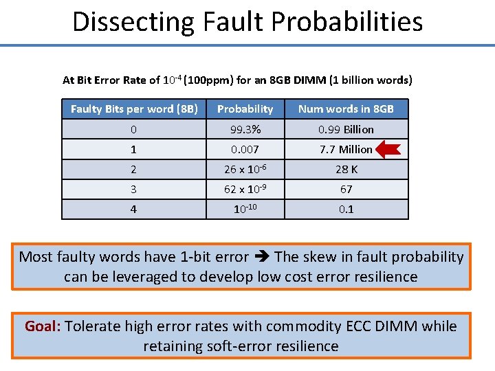 Dissecting Fault Probabilities At Bit Error Rate of 10 -4 (100 ppm) for an