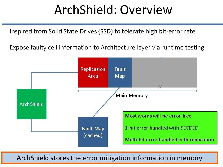 Arch. Shield: Overview Inspired from Solid State Drives (SSD) to tolerate high bit-error rate