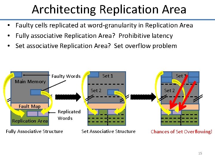 Architecting Replication Area • Faulty cells replicated at word-granularity in Replication Area • Fully