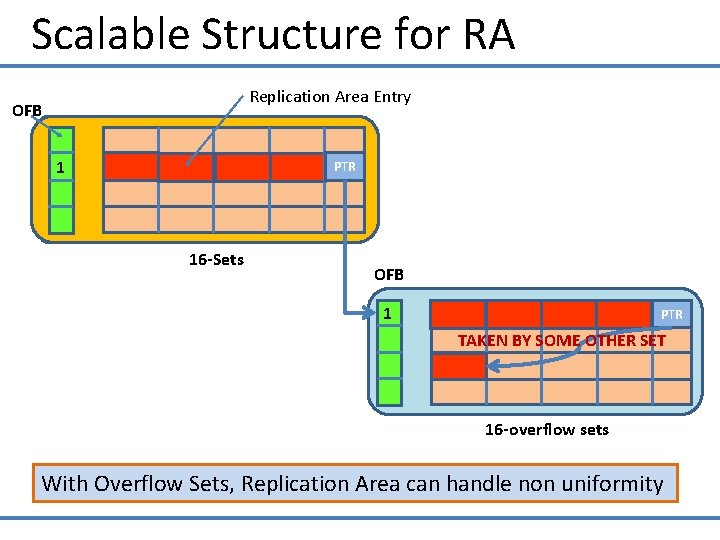 Scalable Structure for RA Replication Area Entry OFB 1 PTR 16 -Sets OFB 1