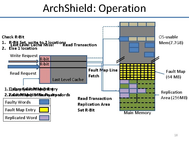 Arch. Shield: Operation Check R-Bit 1. R-Bit Set, write to 2 locations Read Transaction