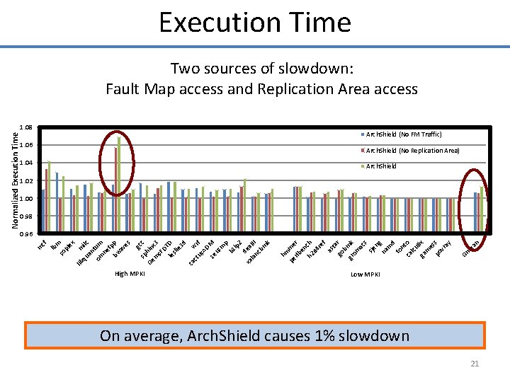 Execution Time Two sources of slowdown: Fault Map access and Replication Area access Arch.