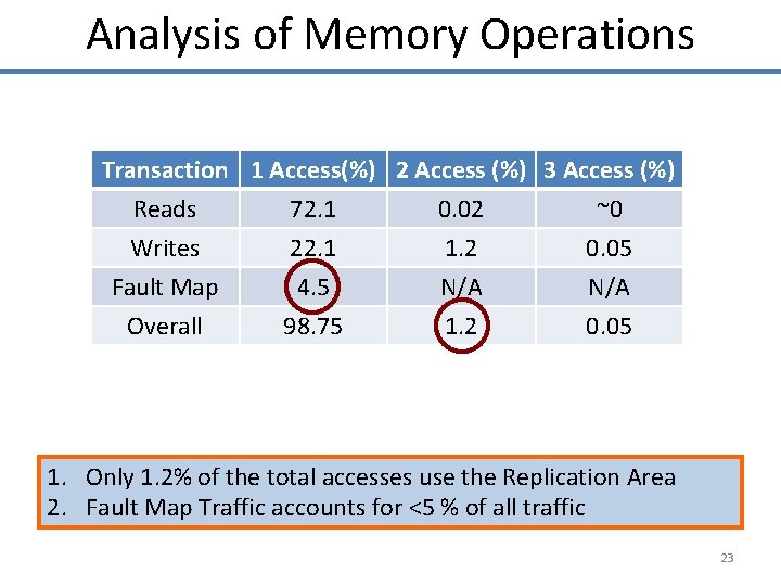 Analysis of Memory Operations Transaction 1 Access(%) 2 Access (%) 3 Access (%) Reads