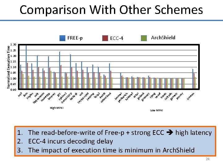 Comparison With Other Schemes ECC-4 Arch. Shield 1. 30 1. 25 1. 20 1.