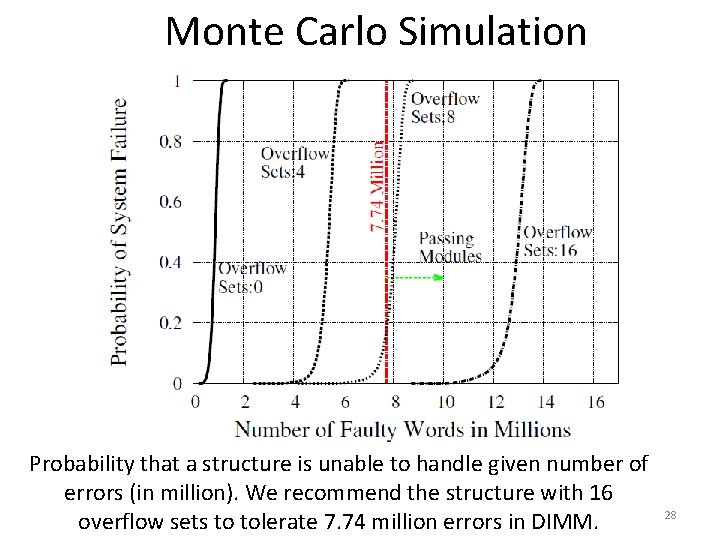 Monte Carlo Simulation Probability that a structure is unable to handle given number of