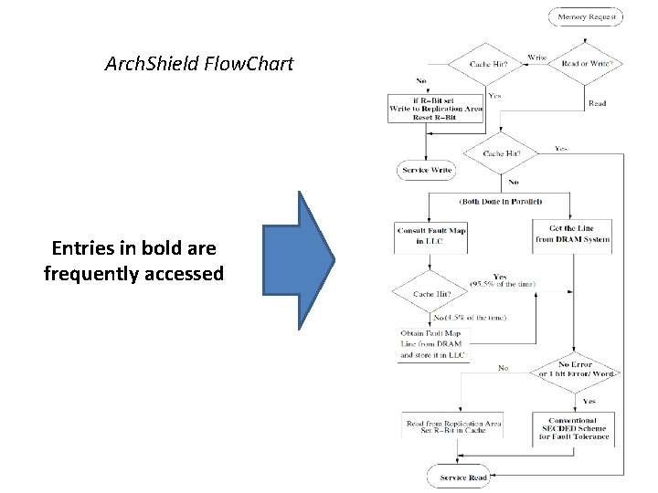 Arch. Shield Flow. Chart Entries in bold are frequently accessed 29 