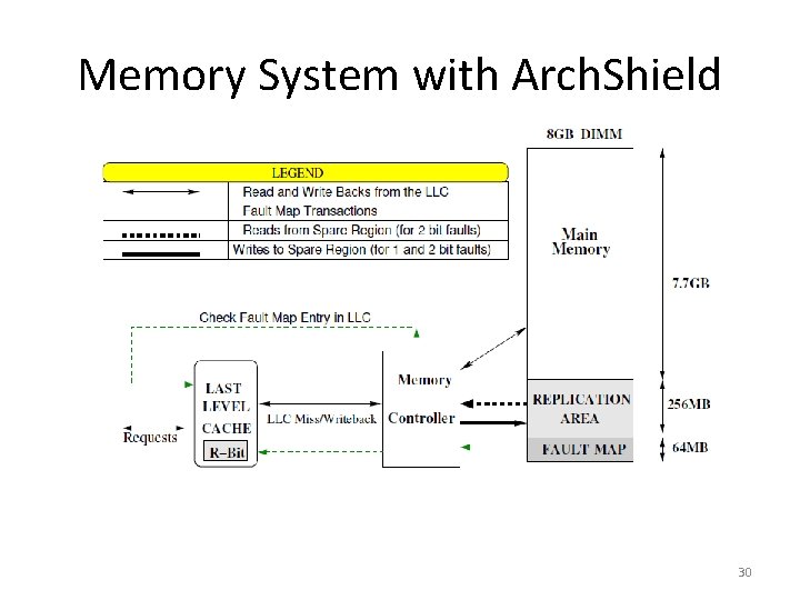 Memory System with Arch. Shield 30 