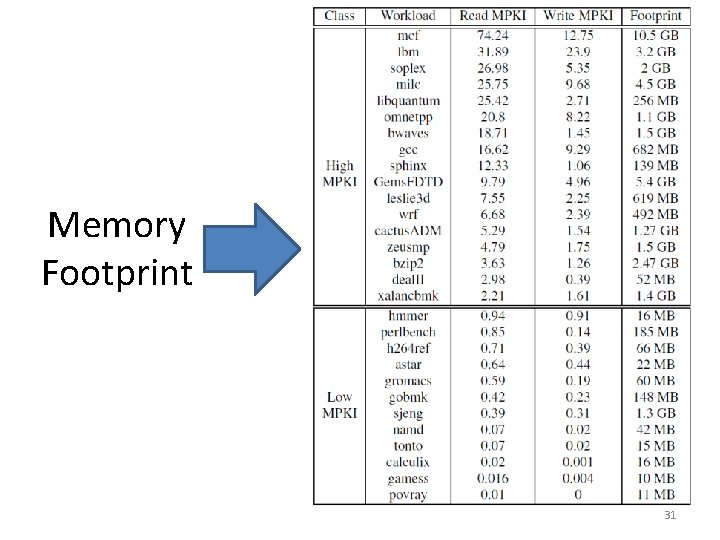 Memory Footprint 31 