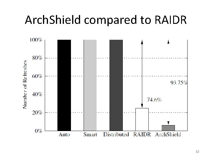 Arch. Shield compared to RAIDR 32 