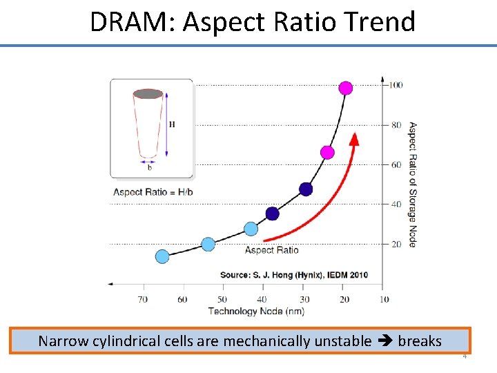 DRAM: Aspect Ratio Trend Narrow cylindrical cells are mechanically unstable breaks 4 