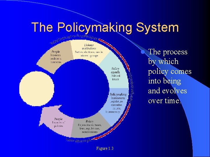 The Policymaking System l Figure 1. 3 The process by which policy comes into