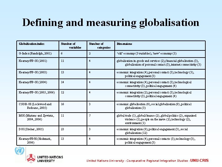 Defining and measuring globalisation Globalisation index Number of variables Number of categories Dimensions G-Index