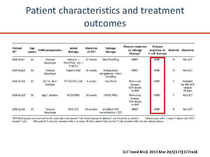 Patient characteristics and treatment outcomes Sci Transl Med. 2013 Mar 20; 5(177): 177 ra Patient characteristics and treatment outcomes Sci Transl Med. 2013 Mar 20; 5(177): 177 ra