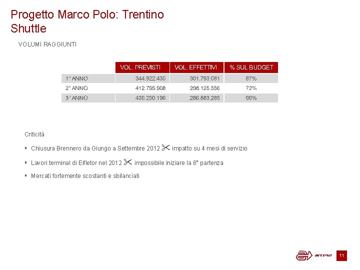 Progetto Marco Polo: Trentino Shuttle VOLUMI RAGGIUNTI Criticità § Chiusura Brennero da Giungo a