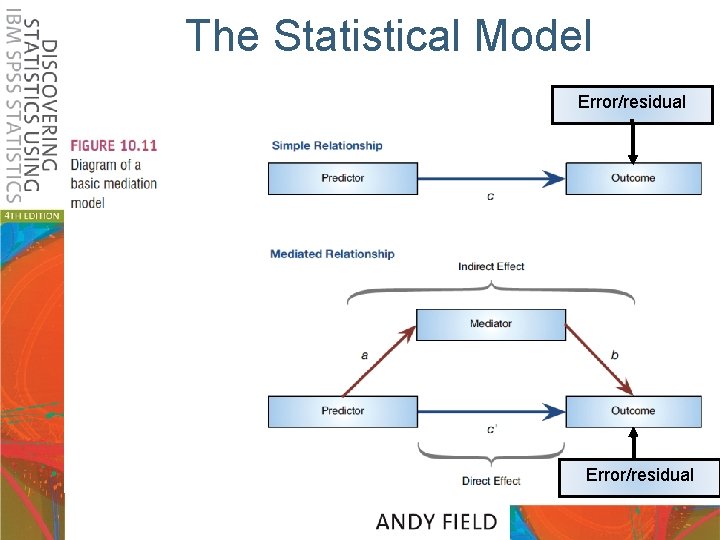 The Statistical Model Error/residual 