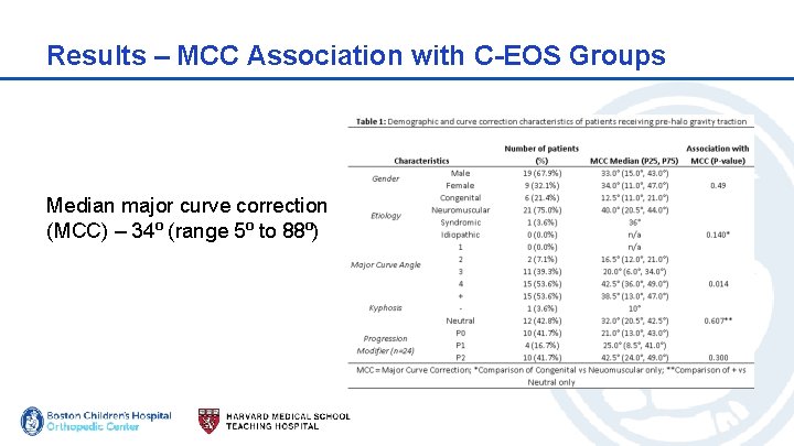 Results – MCC Association with C-EOS Groups Median major curve correction (MCC) – 34⁰ Results – MCC Association with C-EOS Groups Median major curve correction (MCC) – 34⁰