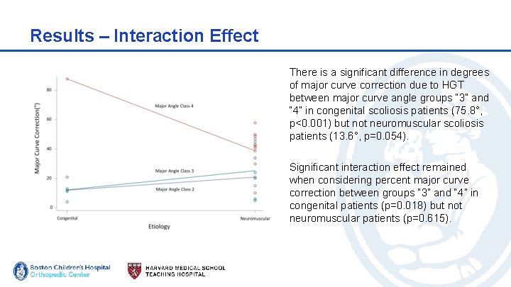 Results – Interaction Effect There is a significant difference in degrees of major curve Results – Interaction Effect There is a significant difference in degrees of major curve