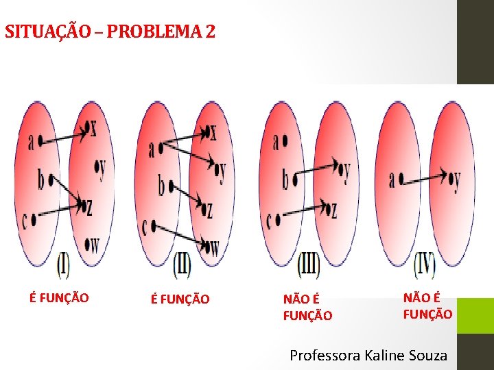 SITUAÇÃO – PROBLEMA 2 É FUNÇÃO NÃO É FUNÇÃO Professora Kaline Souza 