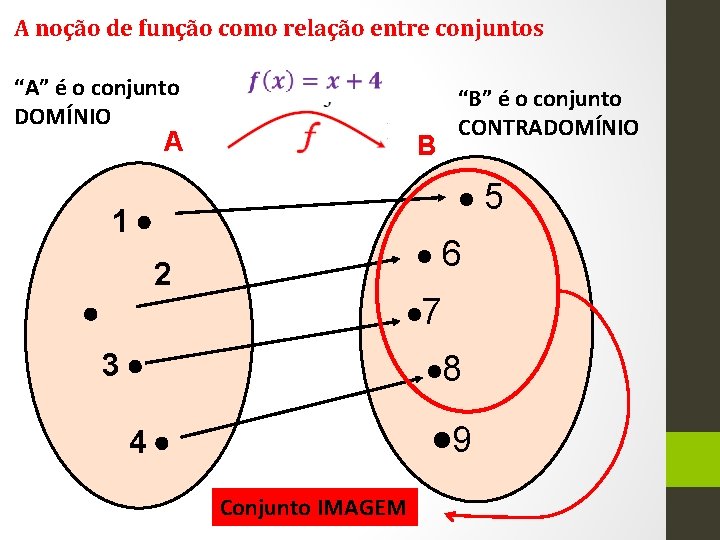 A noção de função como relação entre conjuntos “A” é o conjunto DOMÍNIO A