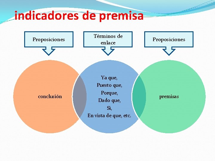 indicadores de premisa Proposiciones Términos de enlace Proposiciones conclusión Ya que, Puesto que, Porque,