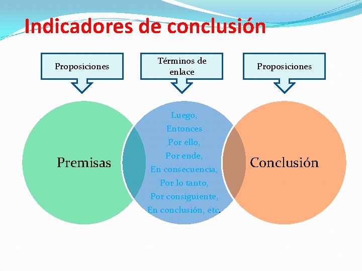 Indicadores de conclusión Proposiciones Términos de enlace Proposiciones Luego, Premisas Entonces Por ello, Por