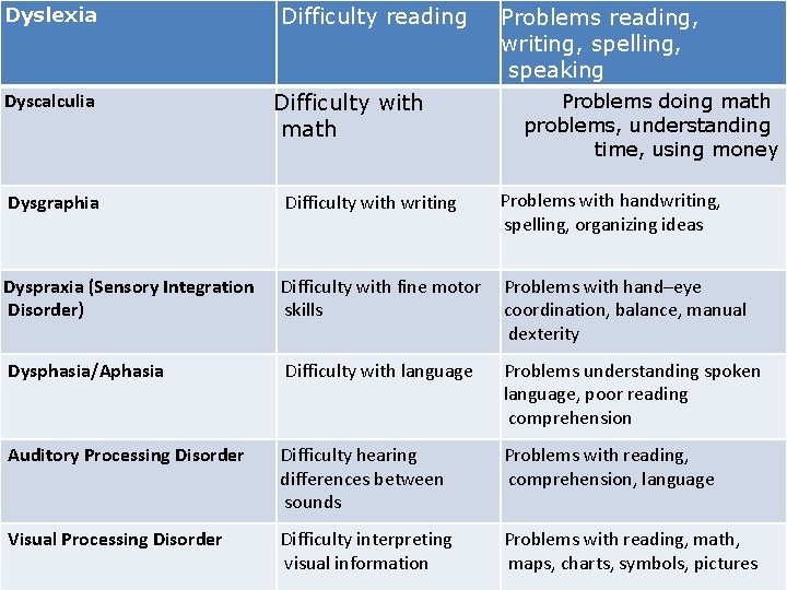 Dyslexia Dyscalculia Difficulty reading Difficulty with math Problems reading, writing, spelling, speaking Problems doing