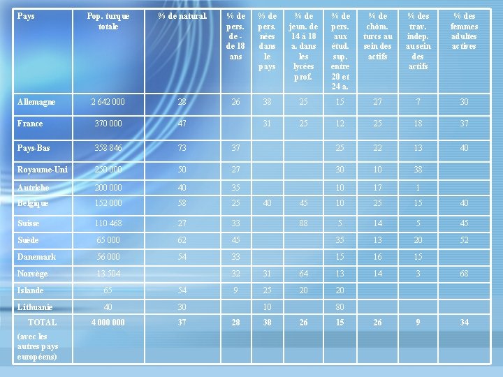 Pays Pop. turque totale % de natural. % de pers. de - de 18