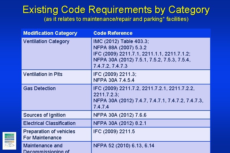 Existing Code Requirements by Category (as it relates to maintenance/repair and parking* facilities) Modification