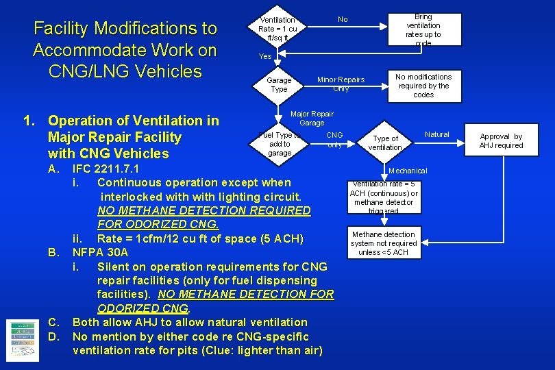 Facility Modifications to Accommodate Work on CNG/LNG Vehicles 1. Operation of Ventilation in Major