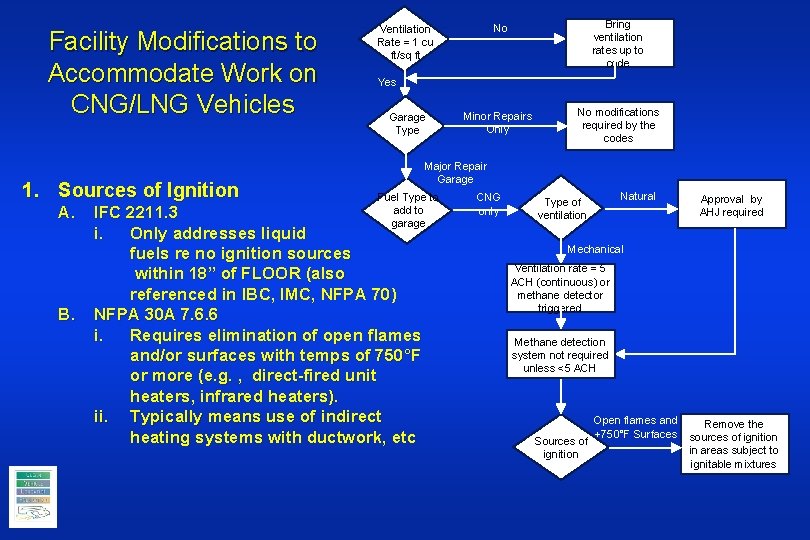 Facility Modifications to Accommodate Work on CNG/LNG Vehicles 1. Sources of Ignition A. B.