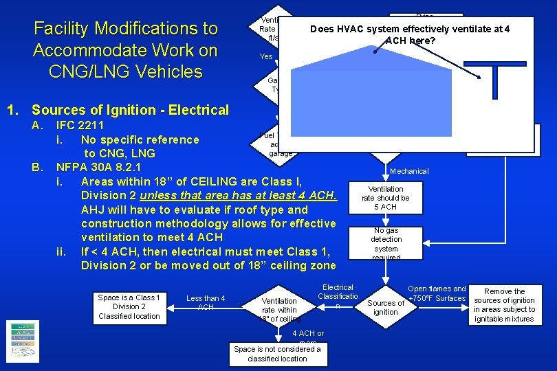 Facility Modifications to Accommodate Work on CNG/LNG Vehicles 1. Sources of Ignition - Electrical