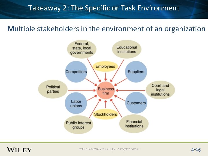 2: The Specific Place. Takeaway Slide Title Text Hereor Task Environment Multiple stakeholders in