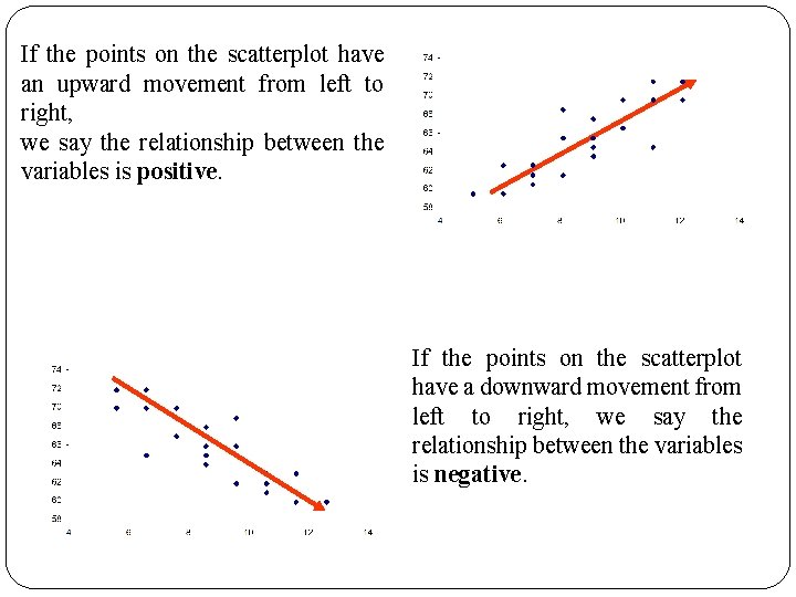 If the points on the scatterplot have an upward movement from left to right,