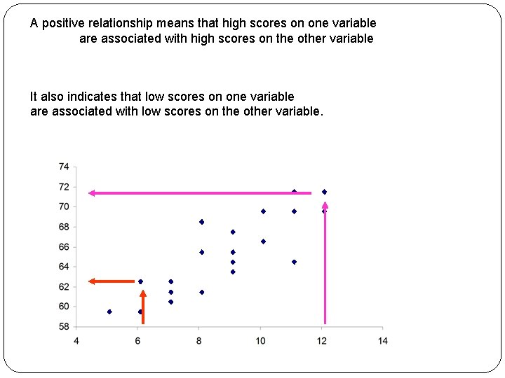 A positive relationship means that high scores on one variable are associated with high