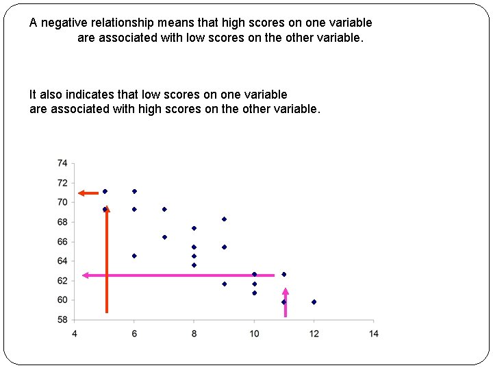 A negative relationship means that high scores on one variable are associated with low