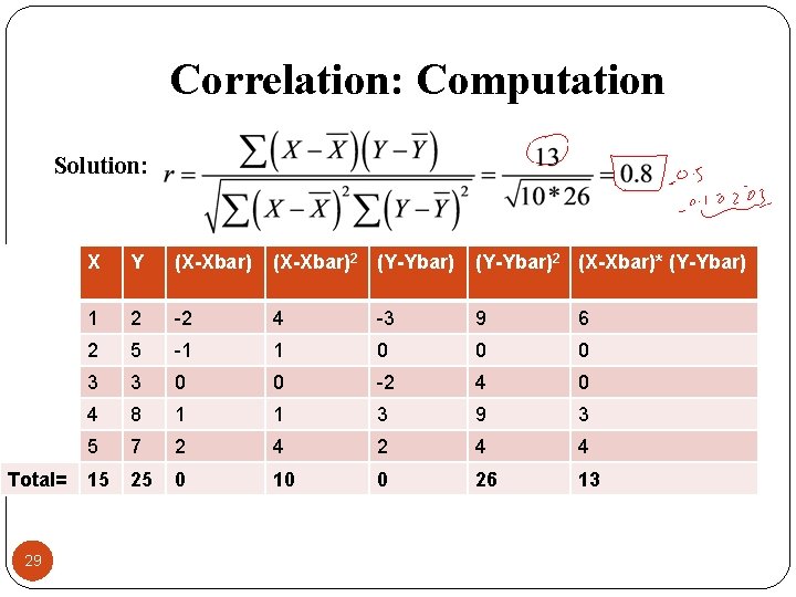 Correlation: Computation Solution: Total= 29 X Y (X-Xbar)2 (Y-Ybar)2 (X-Xbar)* (Y-Ybar) 1 2 -2