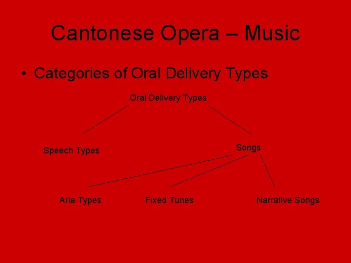 Cantonese Opera – Music • Categories of Oral Delivery Types Songs Speech Types Aria