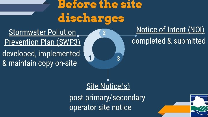 Before the site discharges Stormwater Pollution Prevention Plan (SWP 3) developed, implemented & maintain