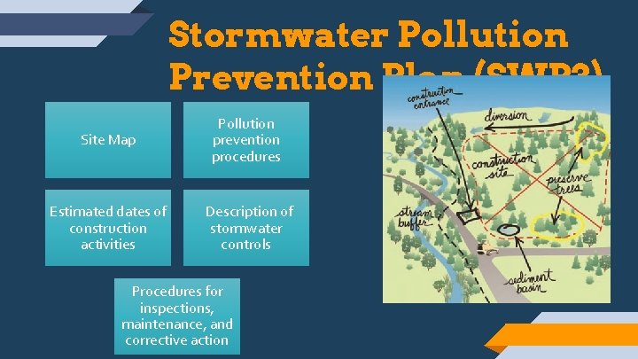 Stormwater Pollution Prevention Plan (SWP 3) Site Map Pollution prevention procedures Estimated dates of