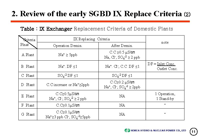 2. Review of the early SGBD IX Replace Criteria (2) Table : IX Exchanger