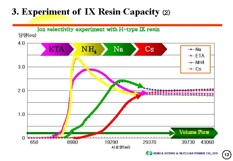 3. Experiment of IX Resin Capacity (2) Ion selectivity experiment with H-type IX resin