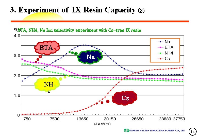 3. Experiment of IX Resin Capacity (3) ETA, NH 4, Na Ion selectivity experiment