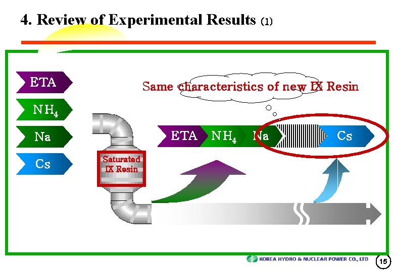 4. Review of Experimental Results (1) ETA Same characteristics of new IX Resin N
