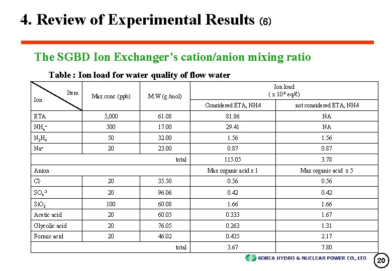 4. Review of Experimental Results (6) The SGBD Ion Exchanger’s cation/anion mixing ratio Table