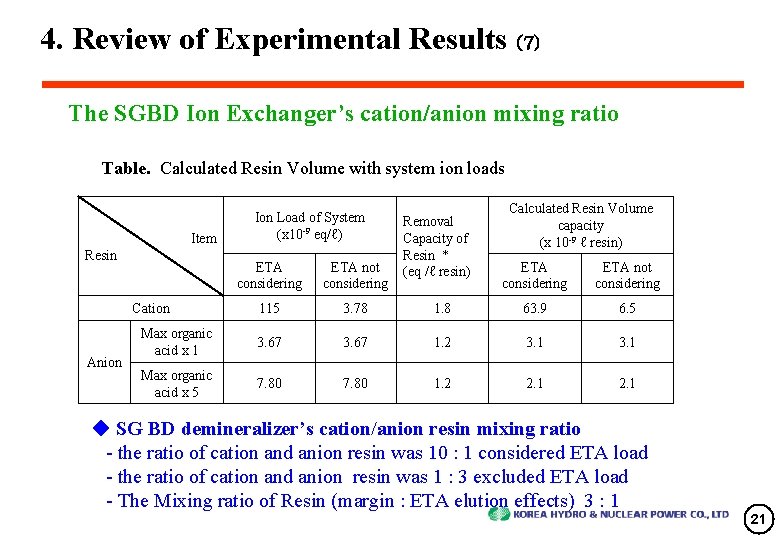 4. Review of Experimental Results (7) The SGBD Ion Exchanger’s cation/anion mixing ratio Table.