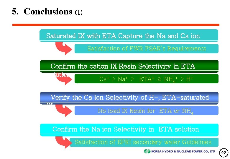 5. Conclusions (1) Saturated IX with ETA Capture the Na and Cs ion Satisfaction