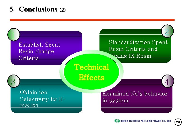 5. Conclusions (2) 2 1 Establish Spent Resin change Criteria Standardization Spent Resin Criteria