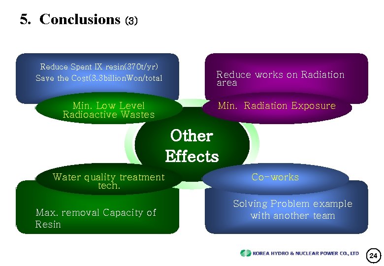 5. Conclusions (3) Reduce Spent IX resin(370 t/yr) Save the Cost(3. 3 billion. Won/total