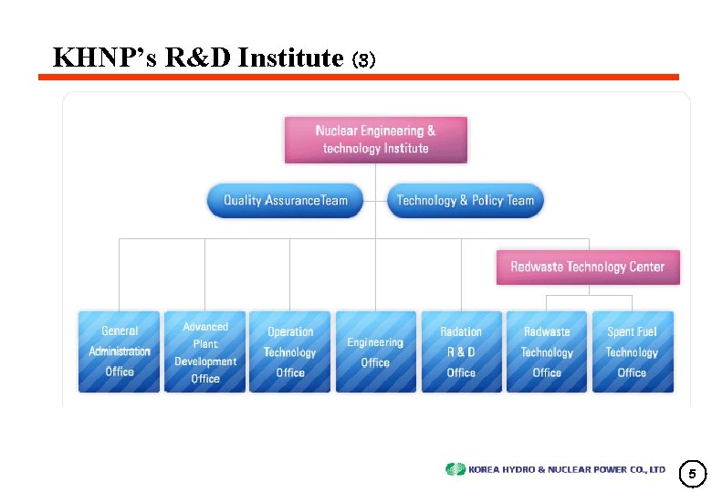 KHNP’s R&D Institute (3) 5 